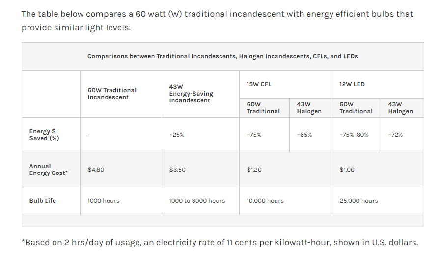 How to cut electricity expenses